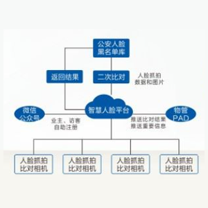 智慧社区人脸识别系统